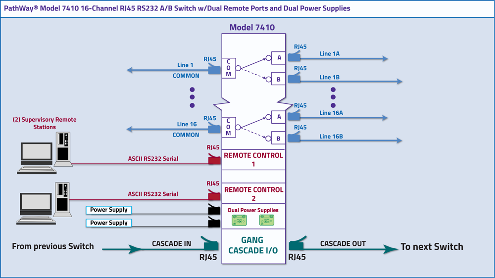 PathWay® Model 7410 16-Channel RJ45 RS232 A/B Switch w/Dual Serial Ports and Dual Power Supply. PathWay® Model 7410 16-Channel RJ45 RS232 A/B Switch w/Dual Serial Ports and Dual Power Supply.